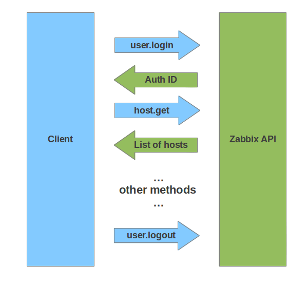 Getting started with Zabbix API