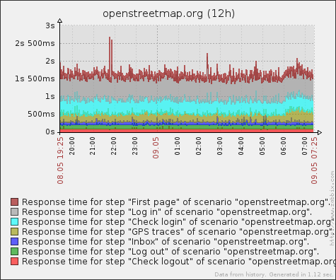 Zabbix 2.2 features, part 8 – Reusing content in web monitoring