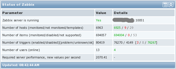 Scalable Zabbix – Lessons on hitting 9400 NVPS